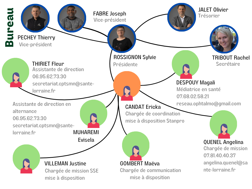 Organigramme CPTS Métropole Nancéienne