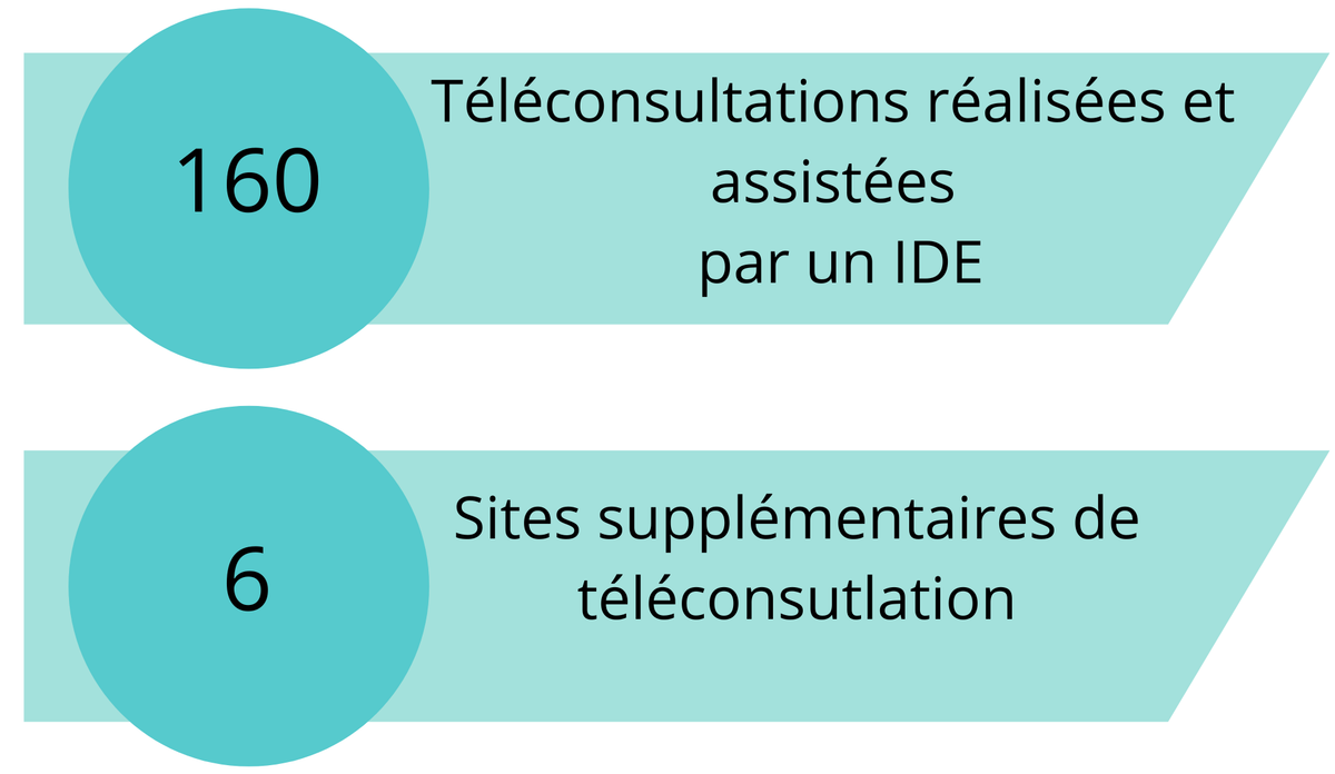 Données de téléconsultations